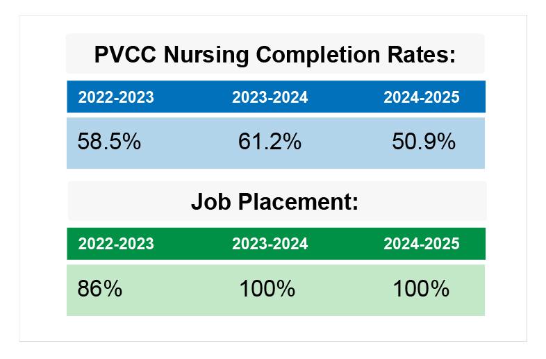 PVCC Nursing Completion Rates