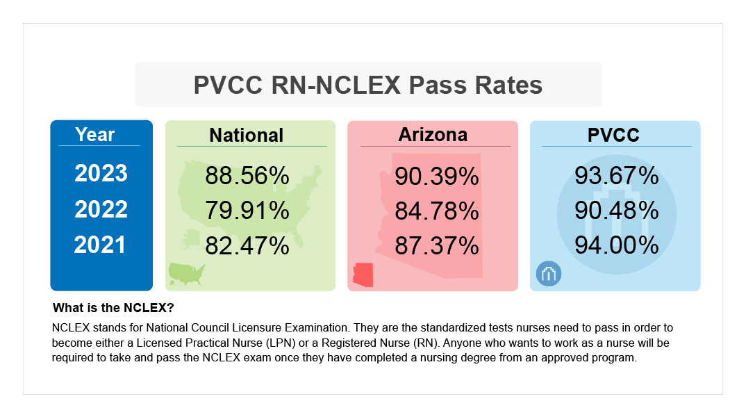 PVCC RN-NCLEX Pass Rates